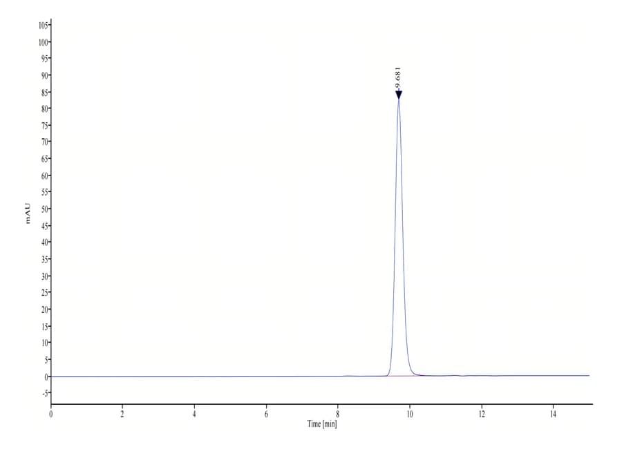 SEC-HPLC Data