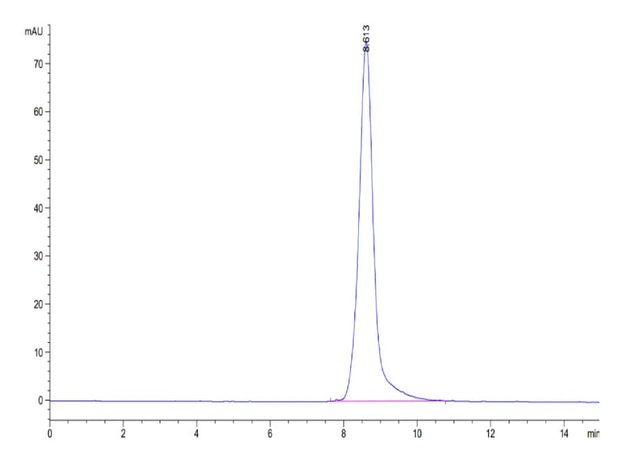SEC-HPLC Data