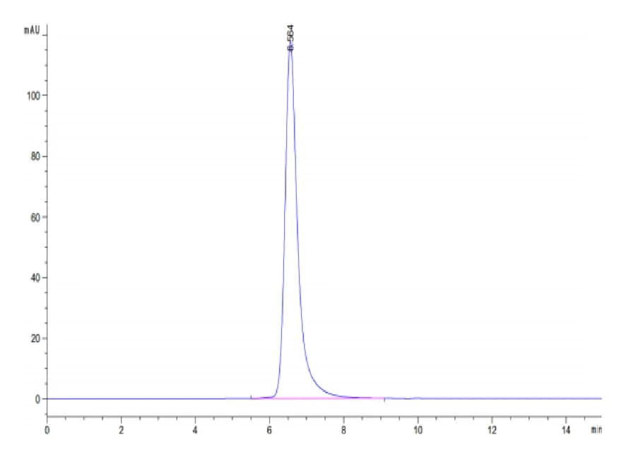 SEC-HPLC Data