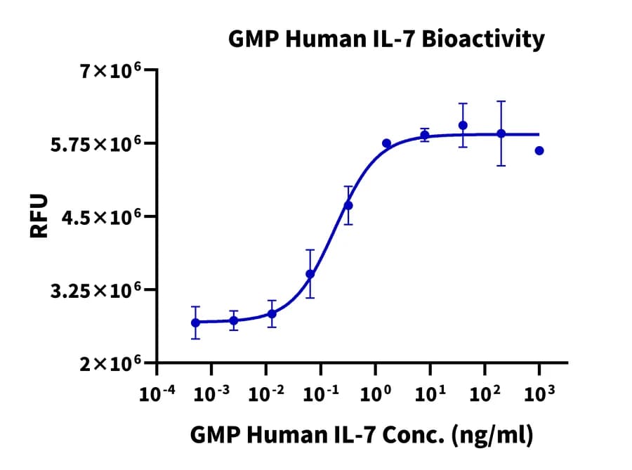 Cell Proliferation Bioactivity