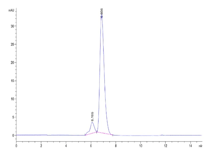 SEC-HPLC Data