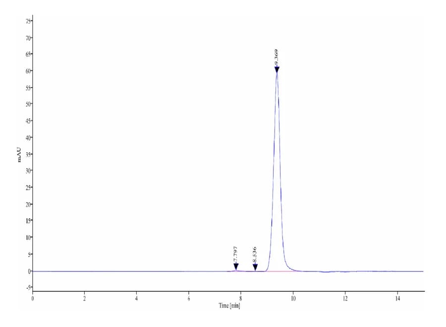 SEC-HPLC Data