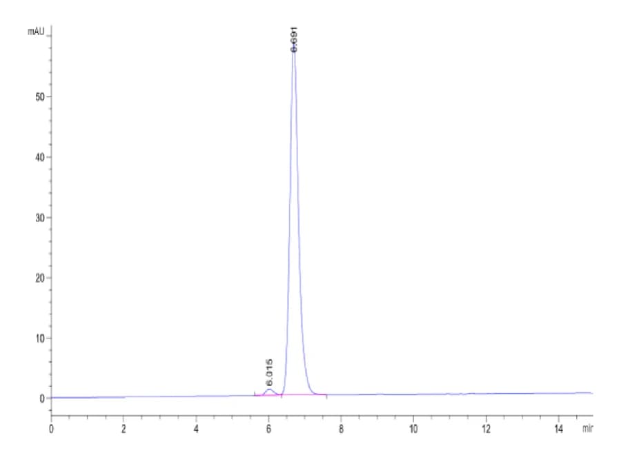 SEC-HPLC Data