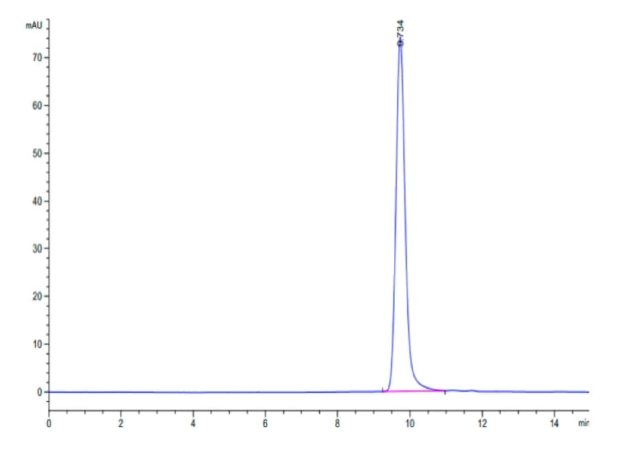 SEC-HPLC Data