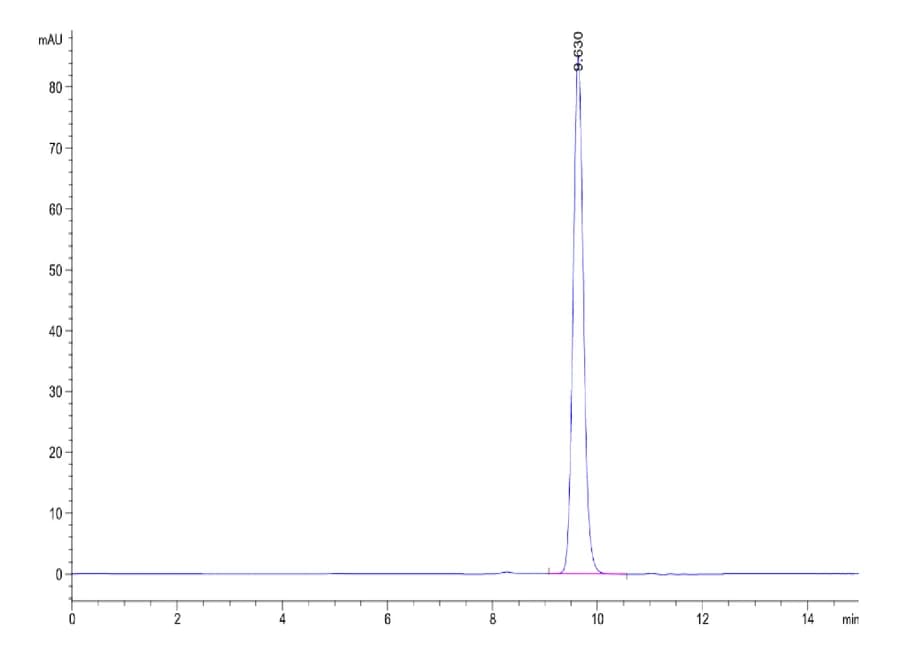 SEC-HPLC Data