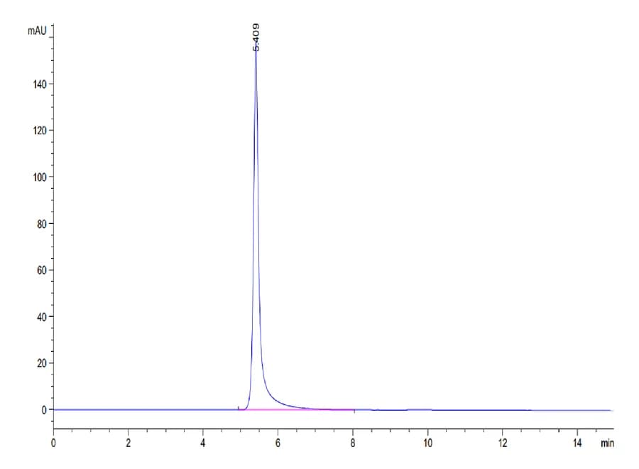 SEC-HPLC Data