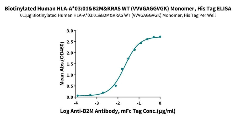 ELISA Data