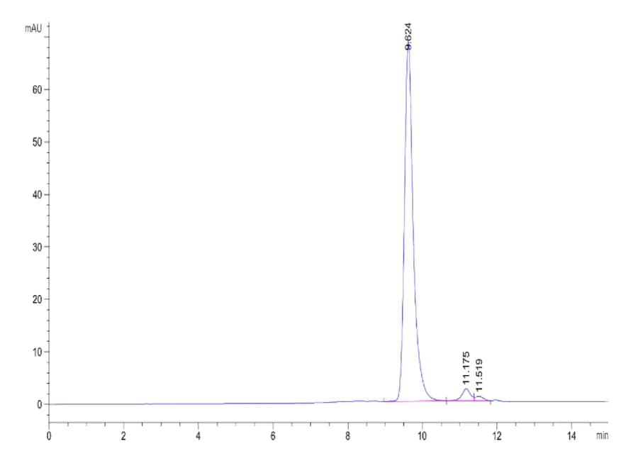 SEC-HPLC Data