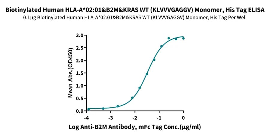 ELISA Data