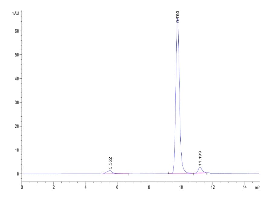 SEC-HPLC Data