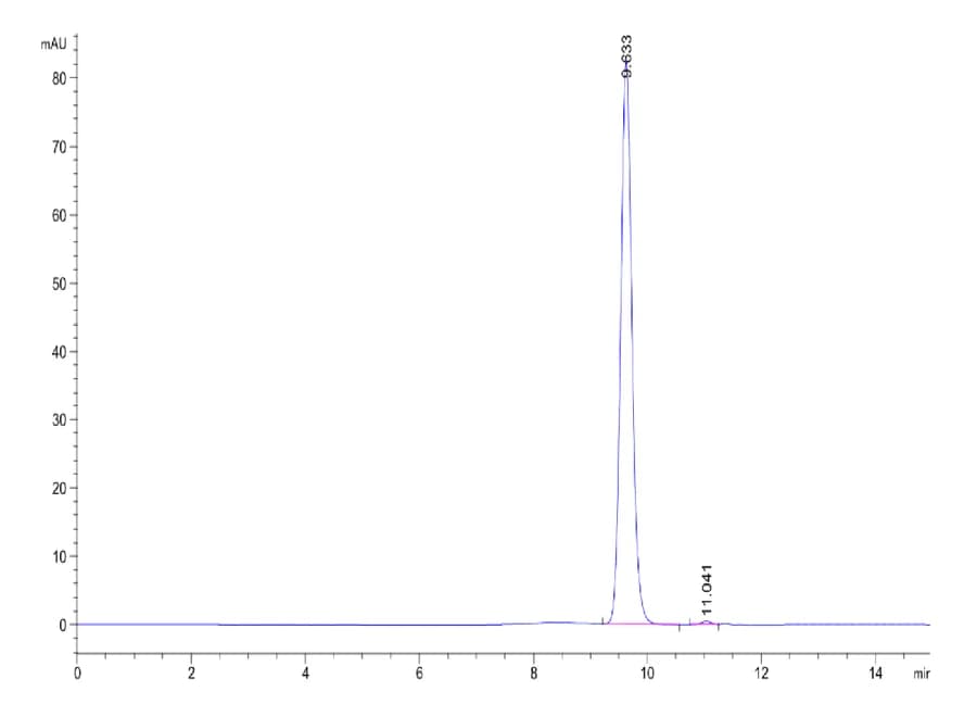 SEC-HPLC Data