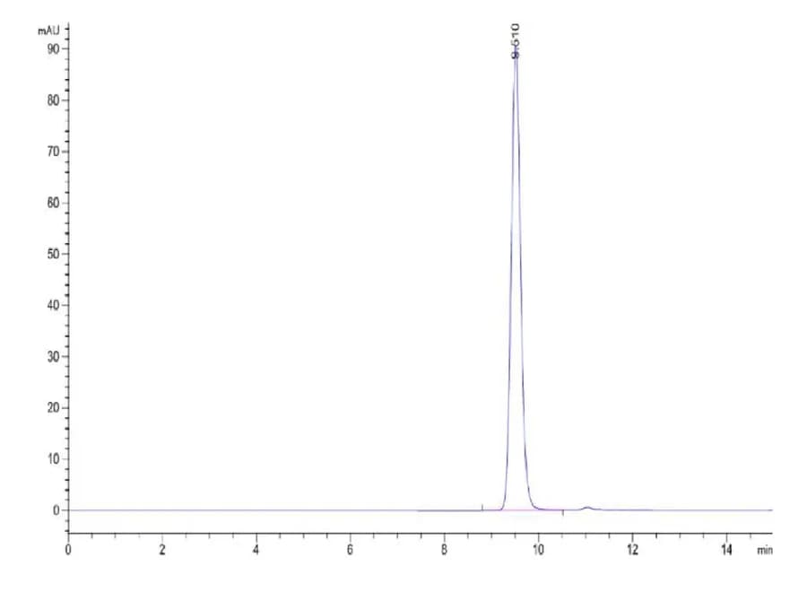 SEC-HPLC Data