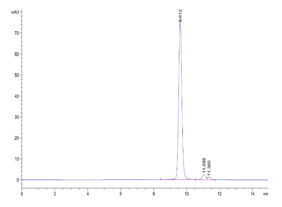 SEC-HPLC Data