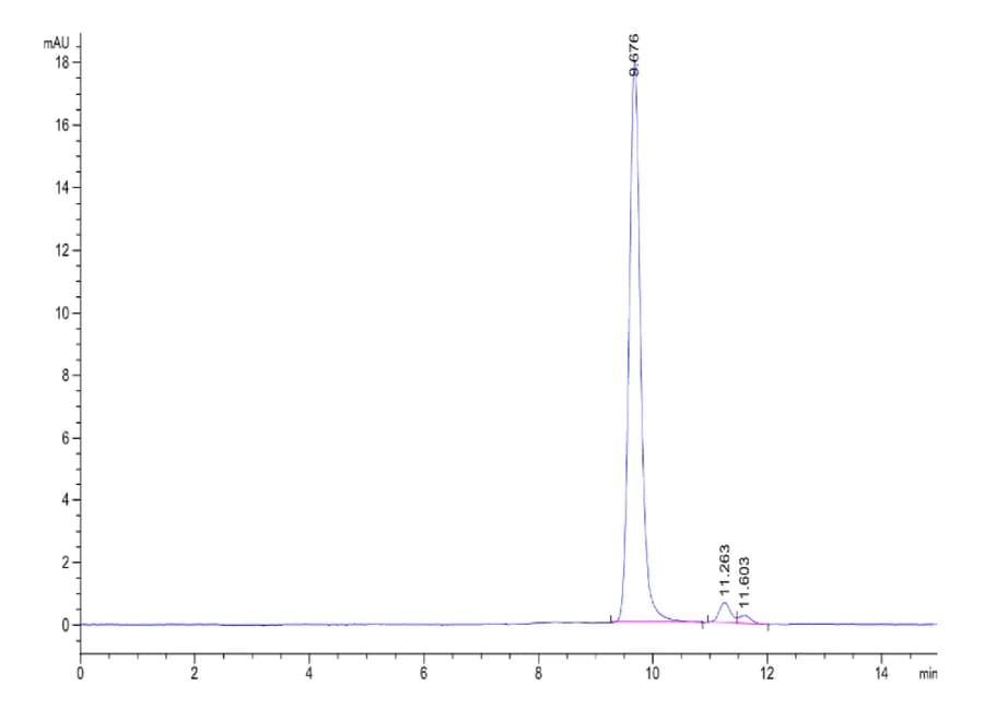 SEC-HPLC Data