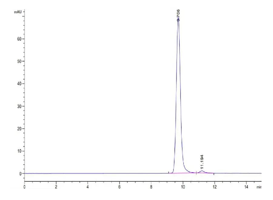 SEC-HPLC Data