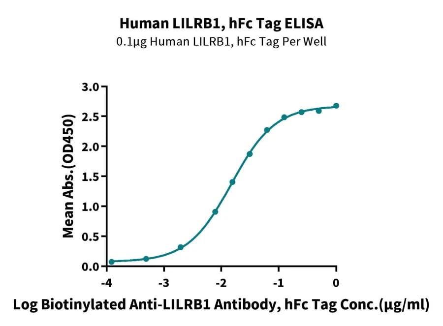 ELISA Data