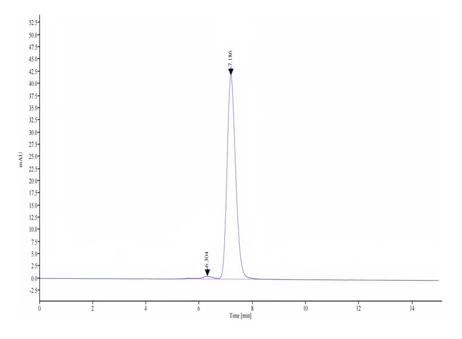 SEC-HPLC Data