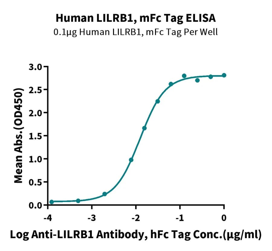 ELISA Data