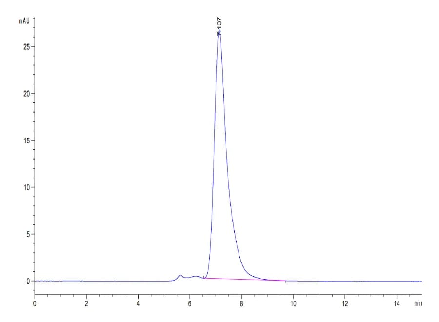 SEC-HPLC Data