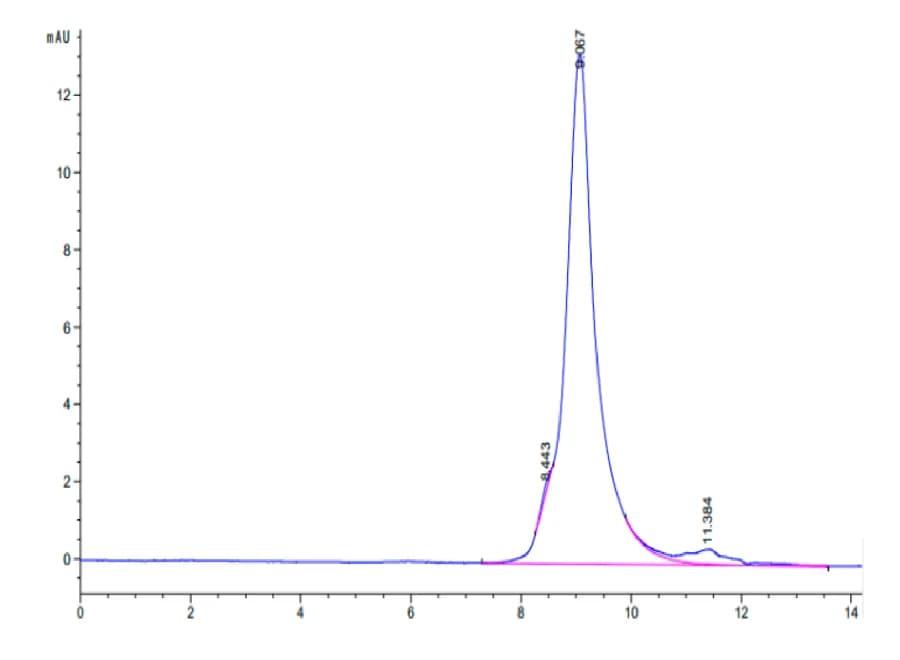 SEC-HPLC Data