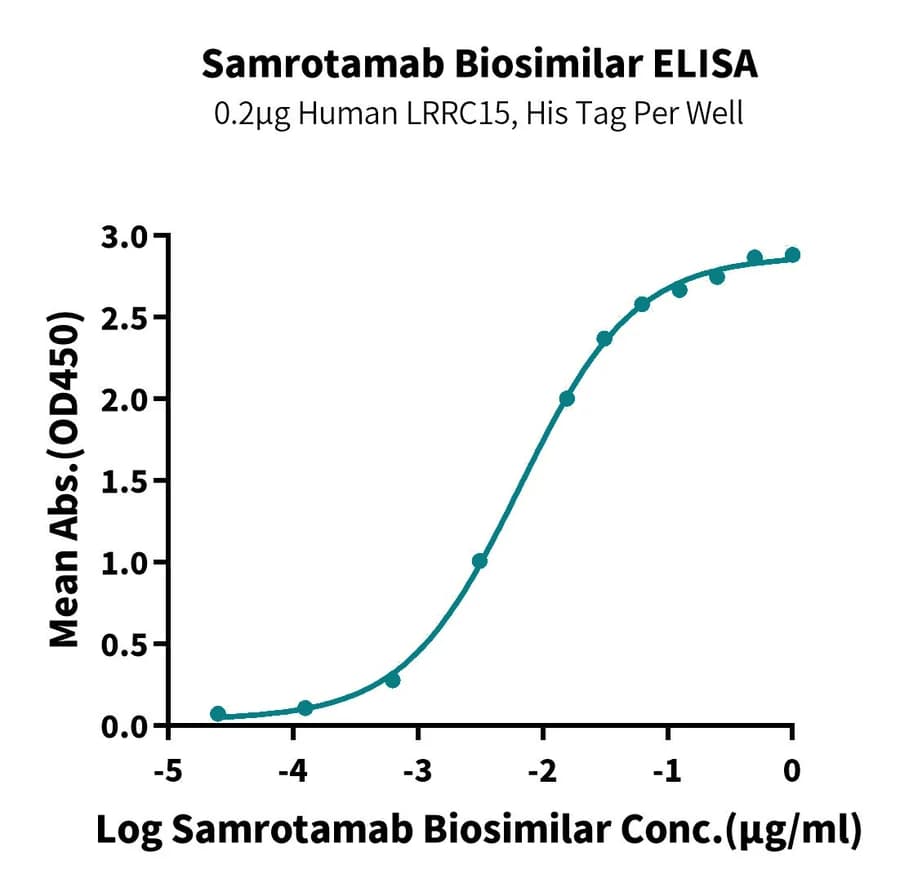 ELISA Data