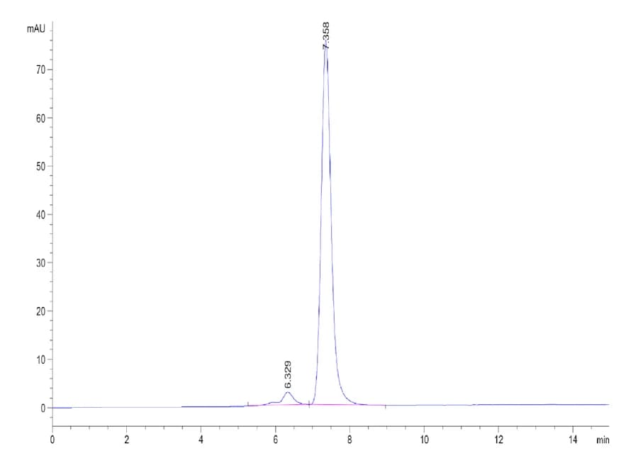 SEC-HPLC Data