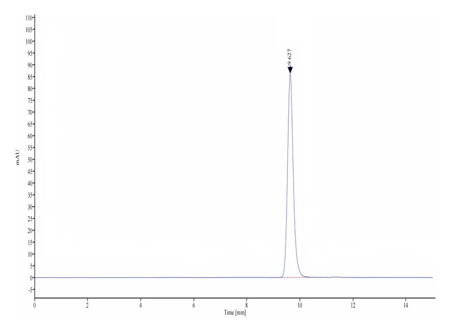 SEC-HPLC Data