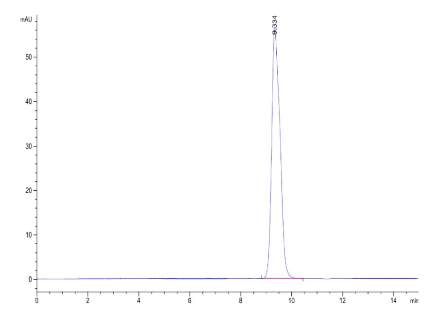 SEC-HPLC Data