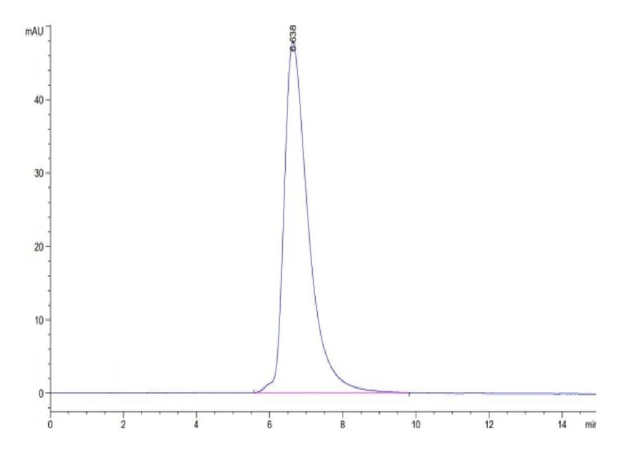 SEC-HPLC Data