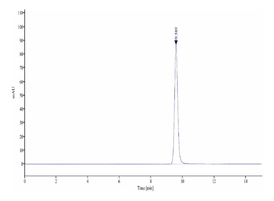 SEC-HPLC Data