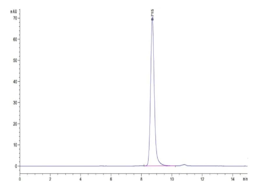 SEC-HPLC Data