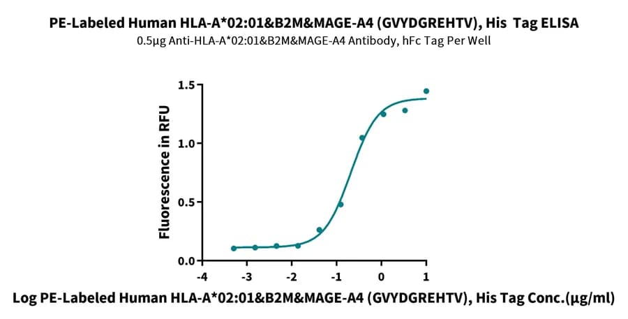 ELISA Data