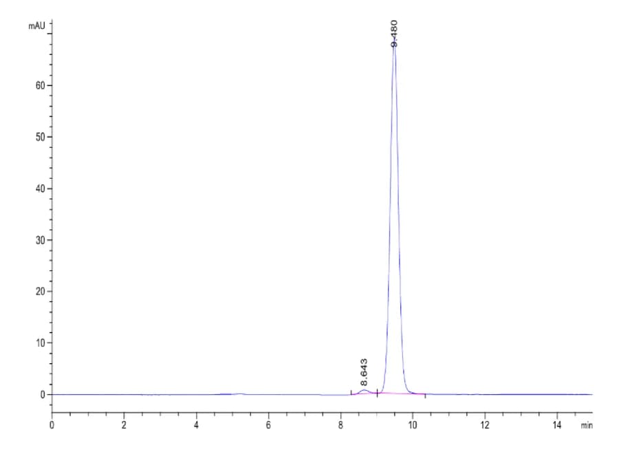 SEC-HPLC Data