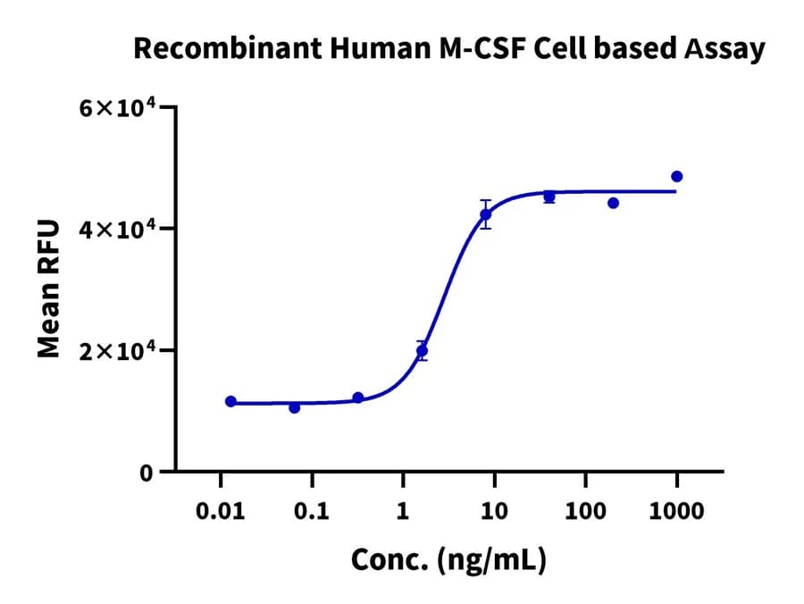 Cell Proliferation Bioactivity