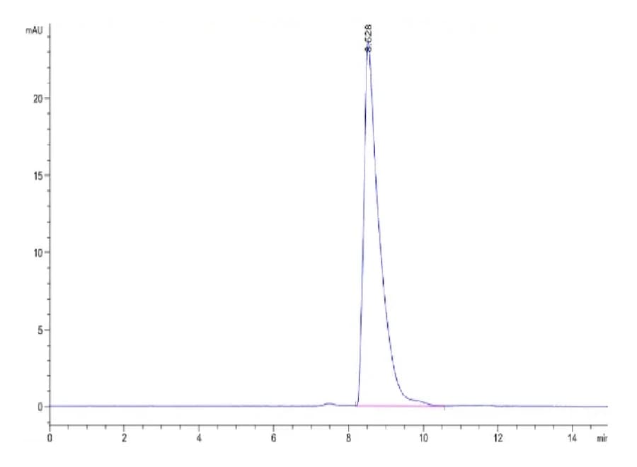 SEC-HPLC Data