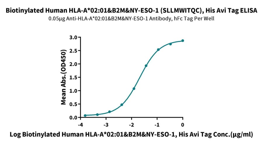 ELISA Data