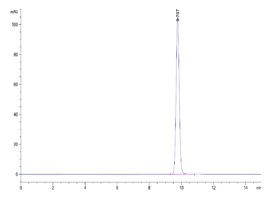 SEC-HPLC Data