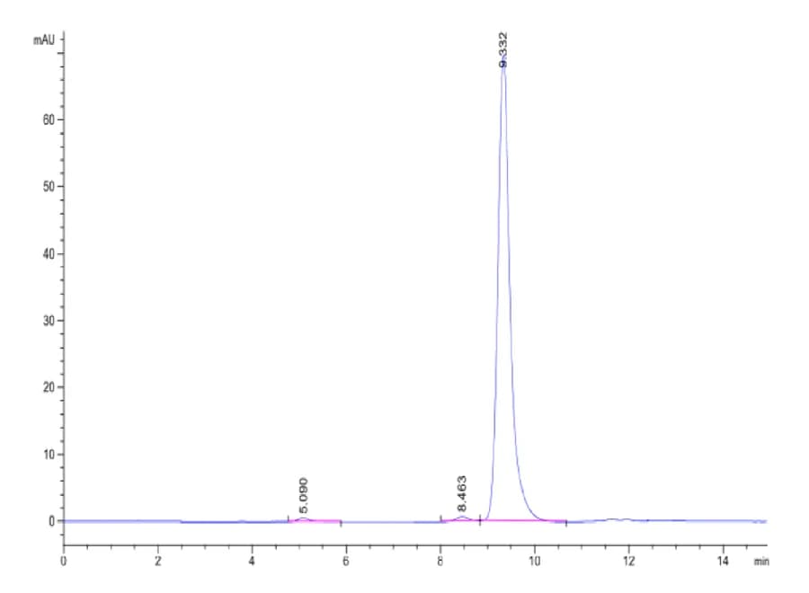 SEC-HPLC Data
