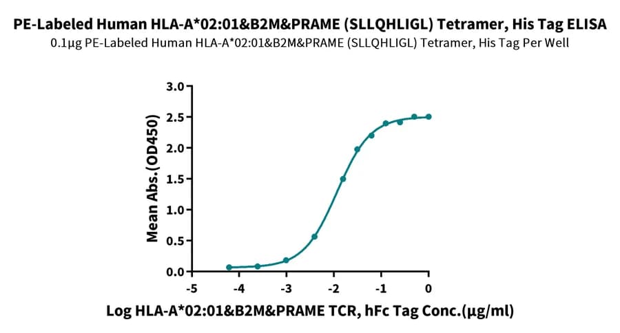 ELISA Data
