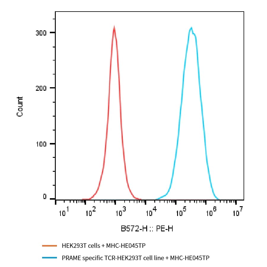 Flow Cytometry Data