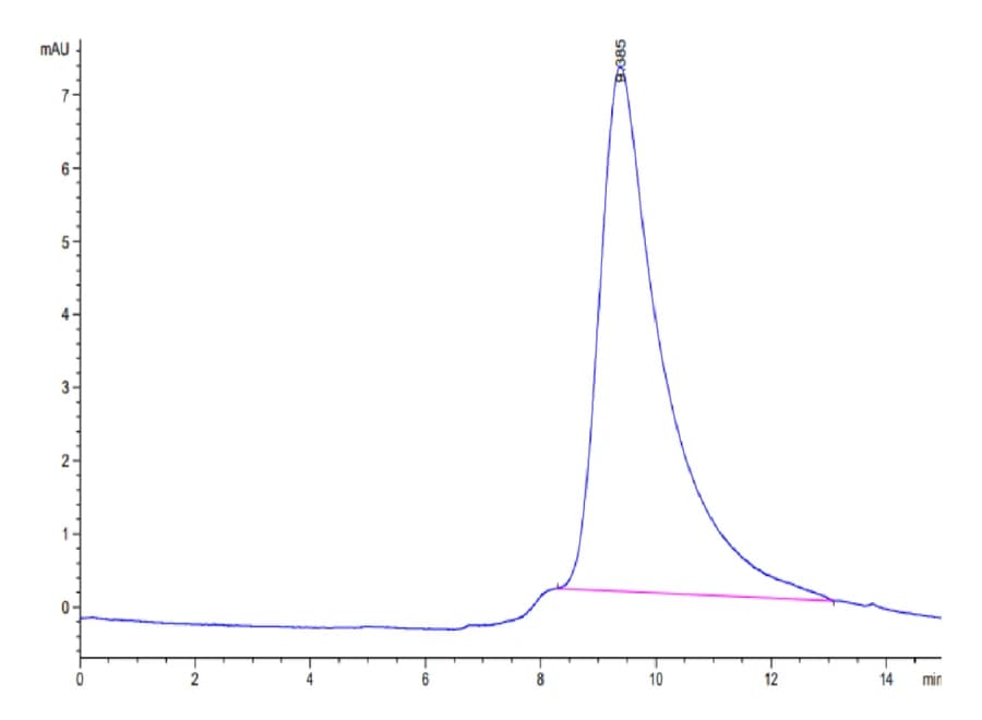 SEC-HPLC Data