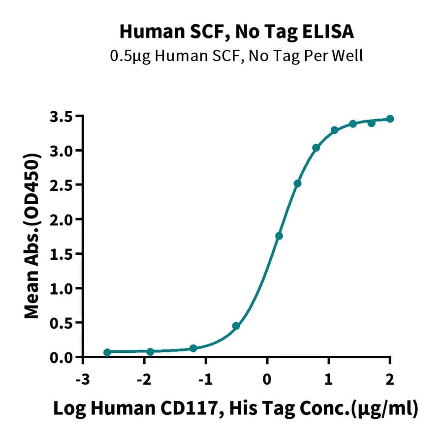 ELISA Data
