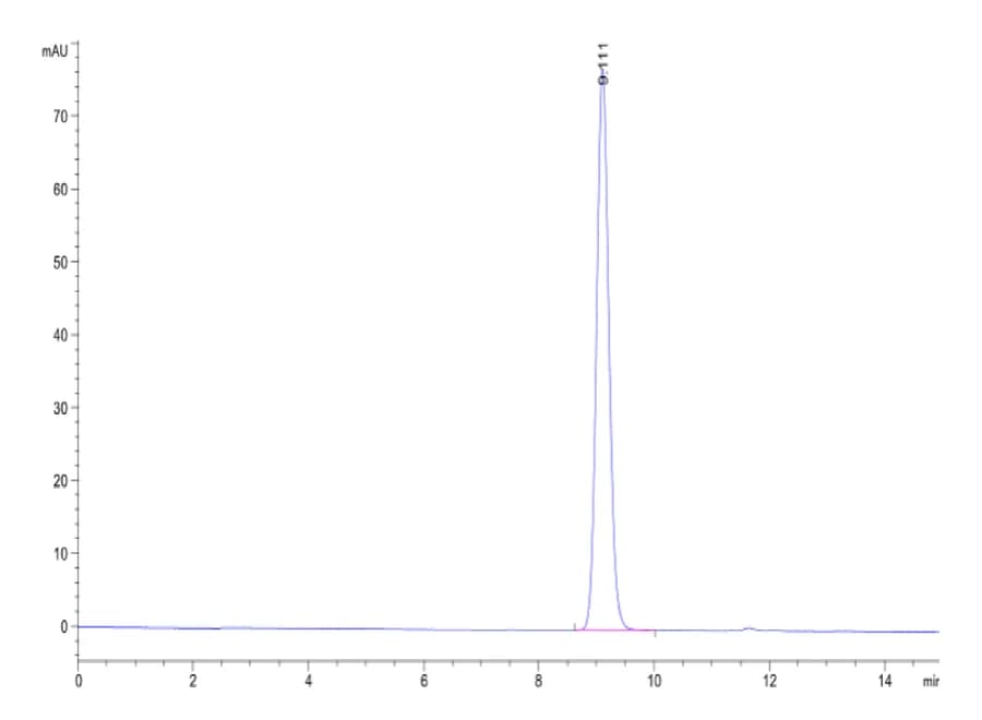 SEC-HPLC Data
