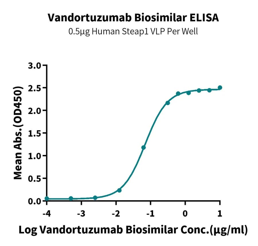 ELISA Data