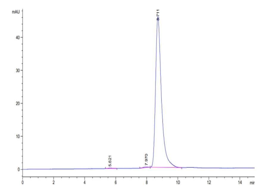 SEC-HPLC Data