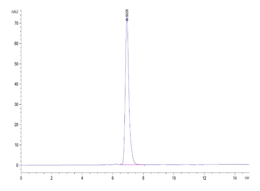 SEC-HPLC Data