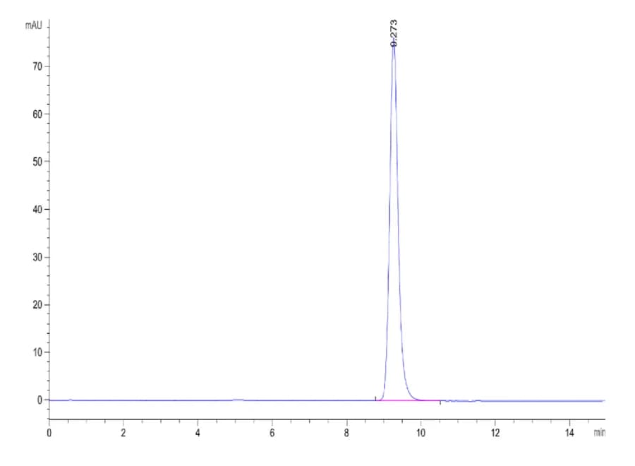 SEC-HPLC Data