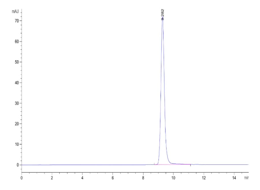SEC-HPLC Data