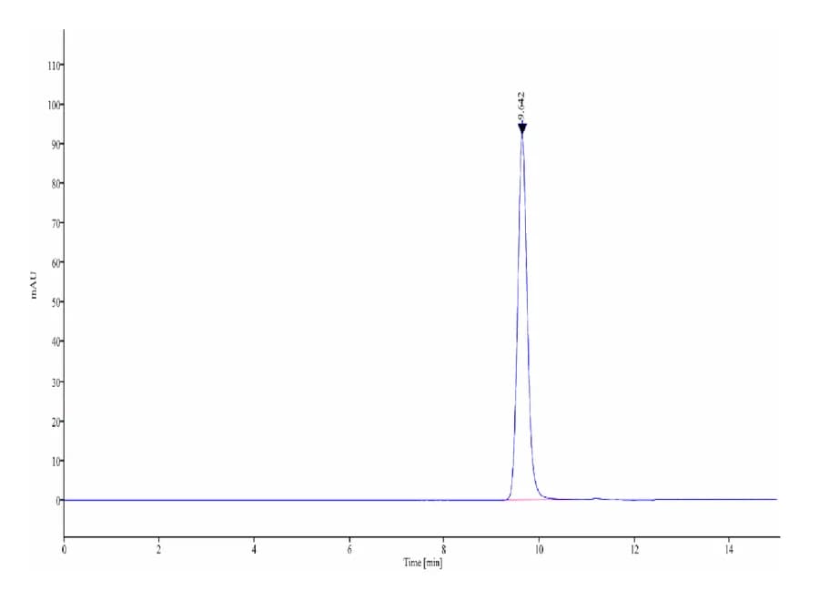 SEC-HPLC Data