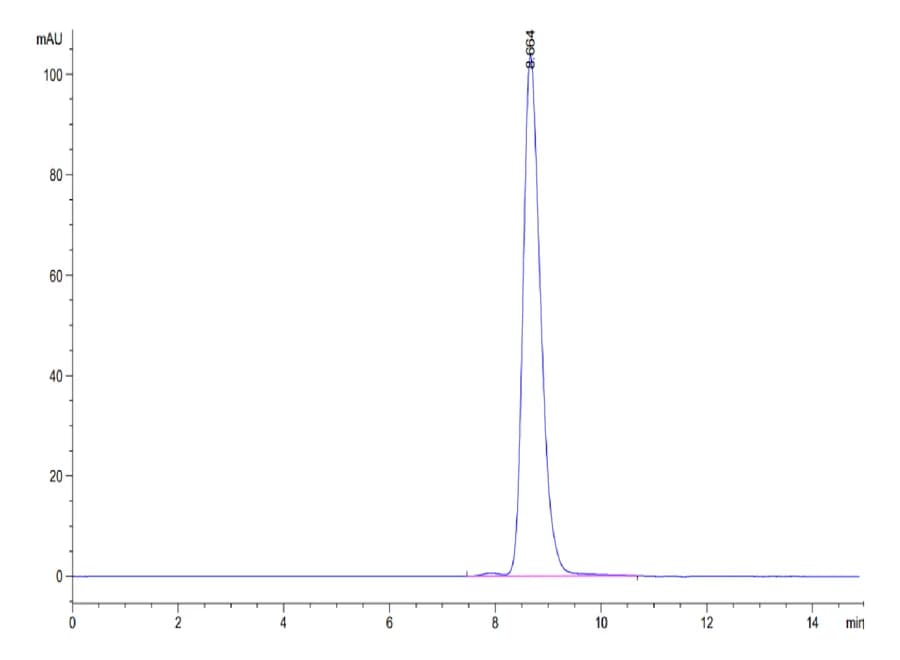 SEC-HPLC Data